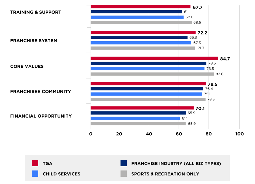 Graph showing TGA is leading in the industry in Training, system, core values, community, and financials.